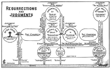 Resurrections & Judgments Chart