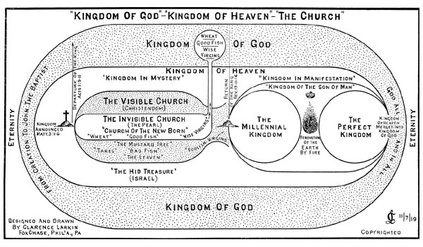 Kingdom of God and Kingdom of Heaven Chart