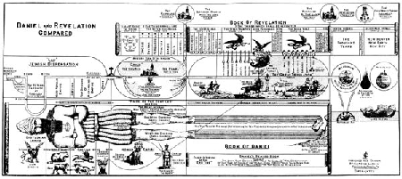 Daniel and Revelation Compared Chart