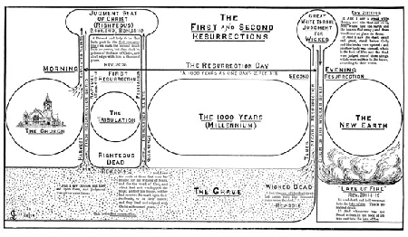 The First & Second Resurrections Chart