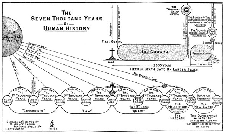 The Seven Thousand Years of Human History Chart
