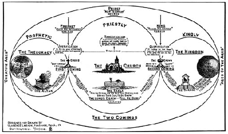 The Two Comings Chart